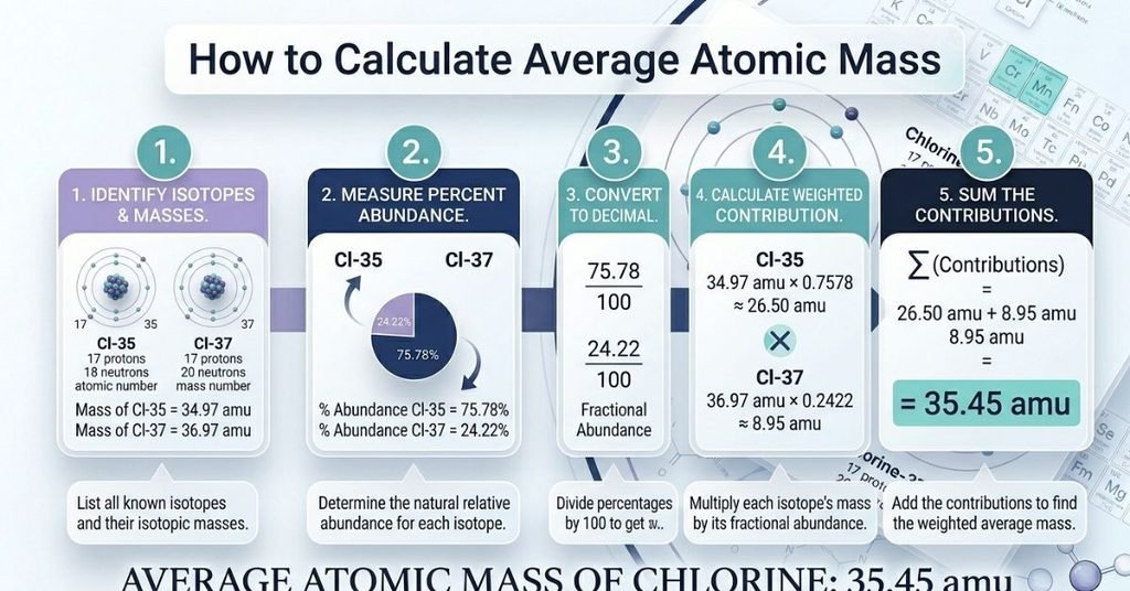 Step-by-step average atomic mass calculation using chlorine isotope masses, decimal abundances, weighted contributions, and the final result.